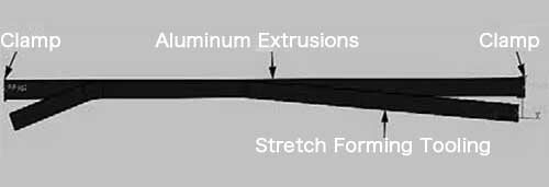 A Finite Element Model of the Stretch Forming Process is Constructed