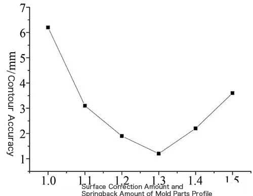 Relationship Between Contour Accuracy and Die-Surface Compensation