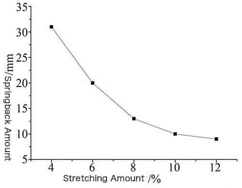 Springback Versus Stretch Strain Curve During