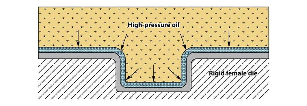 Fluid Cell Sheet Hydroforming