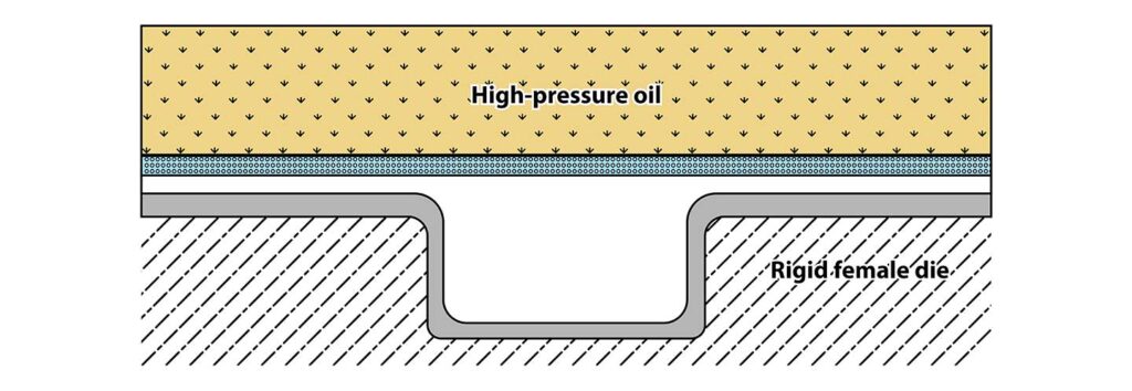 Fluid Cell Sheet Hydroforming