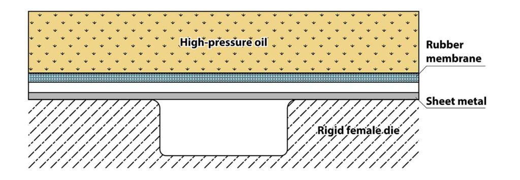 Sheet Hydroforming with Fluid Cell Presses