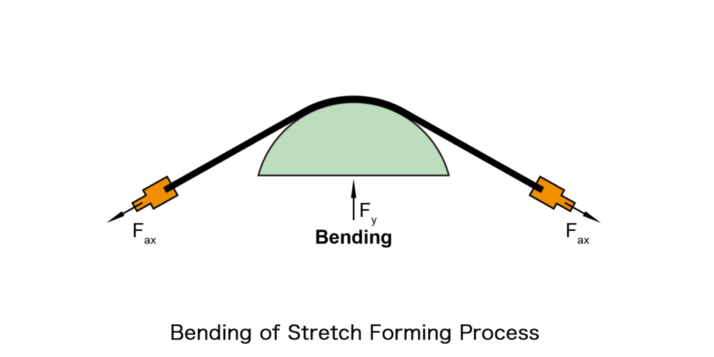 Bending of Stretch Forming Process