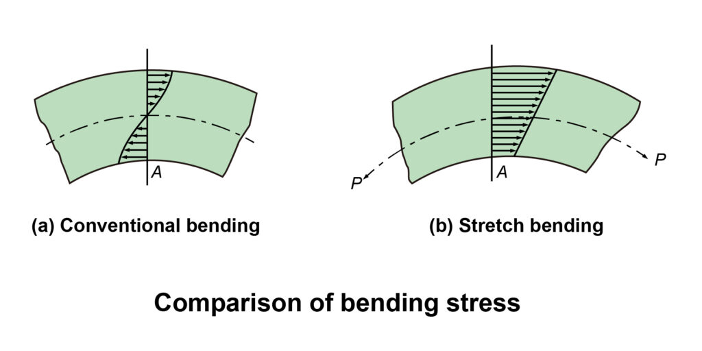 Comparison Chart of Bending Stresses During Stretch Forming Process