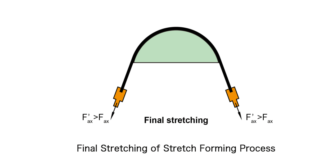 Final Stretching of Stretch Forming Process